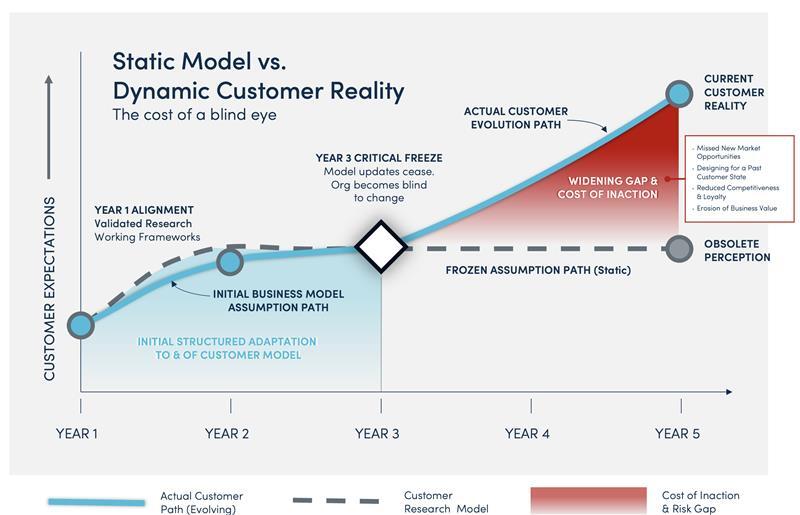 The Most Dangerous Assumption in CX is That Your Customers Are Still the Same - WOW The Most Dangerous Assumption in CX is That Your Customers Are Still the Same - WOW
