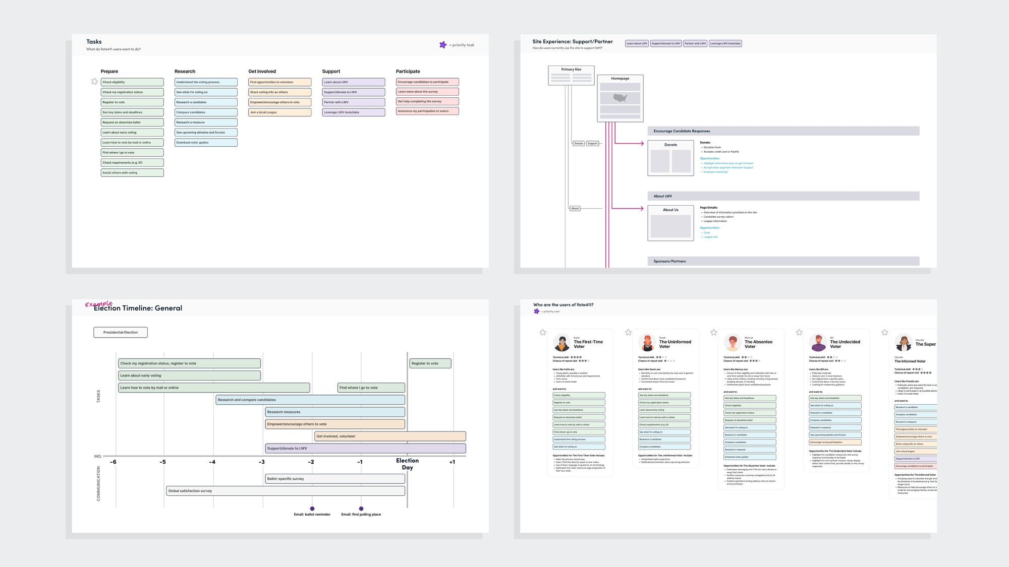 Vote411 User Experience Work
